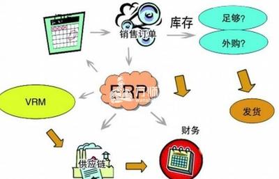 ERP与SCM侧重点的区别 供应链管理服务视角