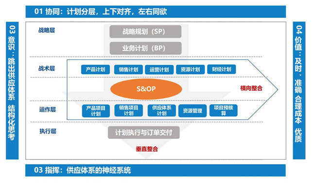 建立供应链指挥中枢的制胜之道——集成供应链及计划管理
