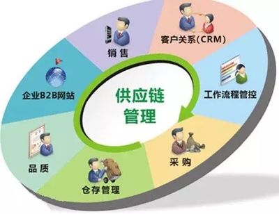 不要让利益博弈阻碍供应链管理的现代化步伐