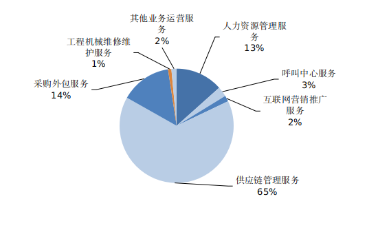 2021年宁波市服务外包业务运行情况分析 供应链管理服务纵深发展