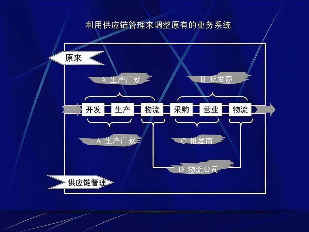 一文带你了解清楚供应链管理!