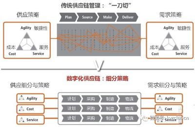 《数字化供应链综合研究报告》免费下载,罗戈研究院&京东物流联合发布