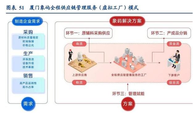 重估厦门象屿:供应链金融信用鸿沟的破局者