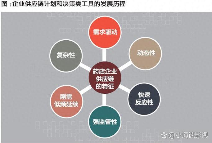 从法律角度看药店供应链管理的问题与对策 药店作为提供药品的重要